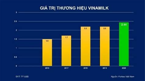 Vinamilk được định giá hơn 2,4 tỷ USD - ảnh 1
