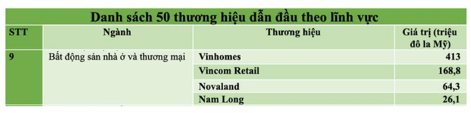 Nam Long có mặt danh sách 50 thương hiệu dẫn đầu Việt Nam - ảnh 1 Nam Long có mặt danh sách 50 thương hiệu dẫn đầu Việt Nam - ảnh 1