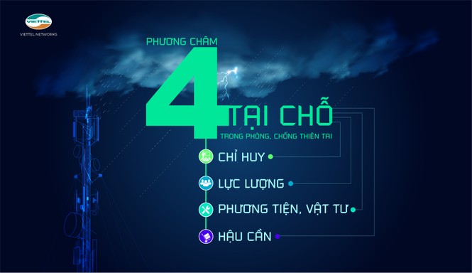 Khách hàng của Viettel được đảm bảo cao nhất thông tin liên lạc trong bão số 5 - ảnh 1