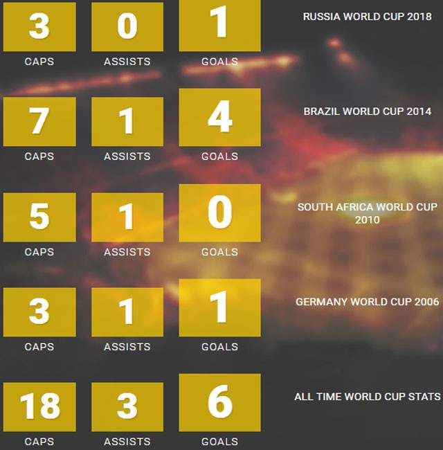 Ngạc nhiên vì thành tích siêu tệ của Messi ở vòng loại trực tiếp World Cup - ảnh 2