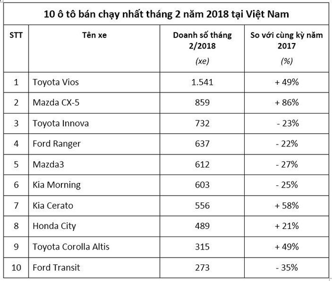 Top 10 ôtô bán chạy trong tháng 2 - ảnh 1