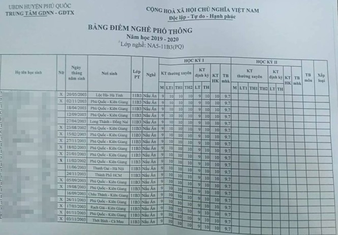 Kỳ lạ 42 học sinh một lớp có điểm số giống nhau ở Phú Quốc - ảnh 1