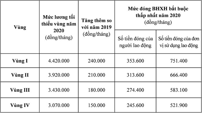 Lương tối thiểu tăng, mức đóng BHXH bắt buộc cũng tăng từ năm 2020 - ảnh 1