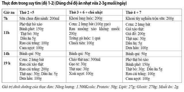Người suy tim nên ăn thế nào?