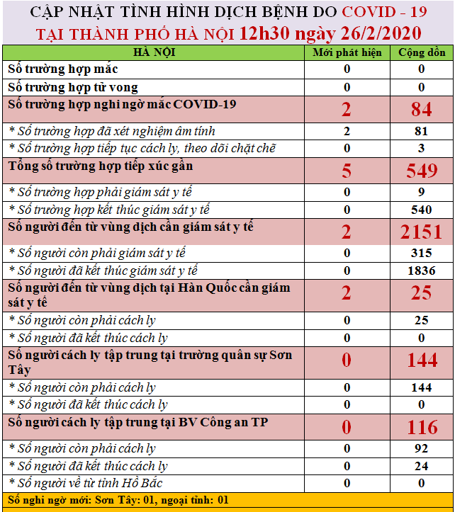 Hà Nội: Thêm 2 ca nghi mắc Covid- 19 - ảnh 1