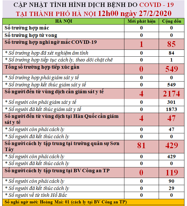 Hà Nội phát hiện ca nghi nhiễm Covid-19, thêm nhiều người phải cách ly tập trung - ảnh 1