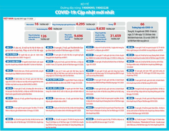 Việt Nam: 126 ca nghi mắc Covid-19, hơn 31.600 người phải theo dõi y tế - ảnh 1