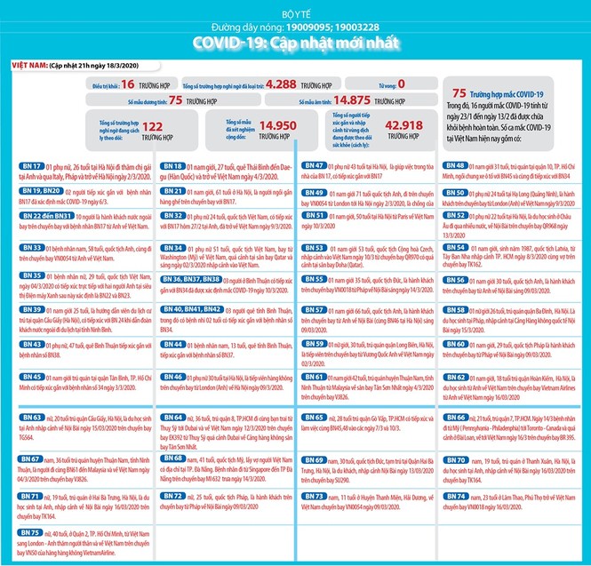 Việt Nam: 122 ca nghi mắc Covid-19 và hơn 42.000 trường hợp phải theo dõi y tế - ảnh 1