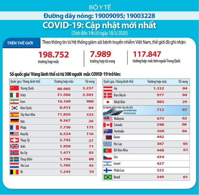 7.989 ca tử vong vì Covid-19, số ca mắc ngoài Trung Quốc tăng vọt - ảnh 1