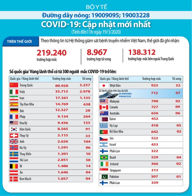 8.967 ca tử vong vì Covid-19, nhiều quốc gia đưa ra quyết định khẩn cấp - ảnh 1