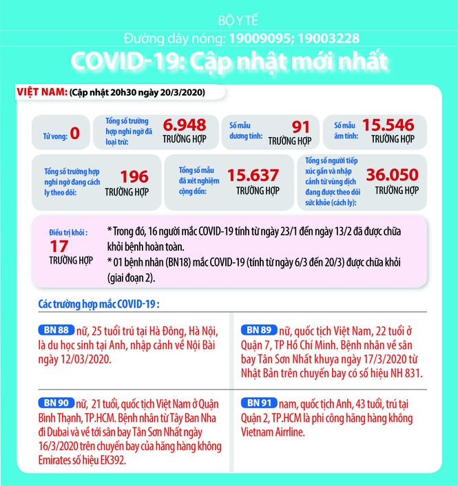 Việt Nam: 196 ca nghi ngờ mắc Covid-19, hơn 36.000 người phải theo dõi y tế - ảnh 1