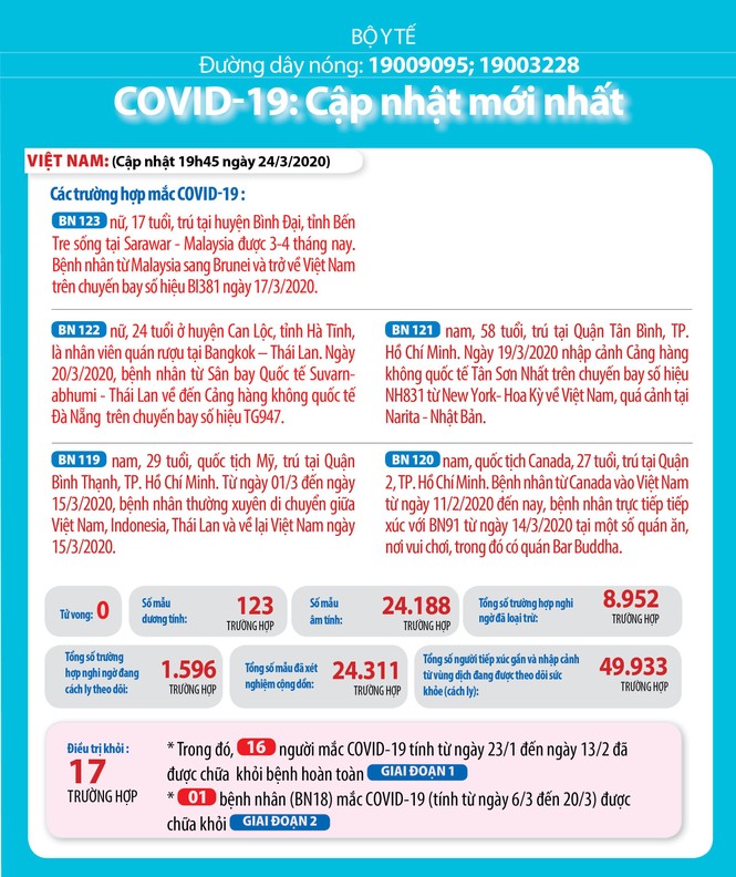 Việt Nam đã hoàn thiện phác đồ điều trị bệnh nhân mắc COVID-19 - ảnh 1