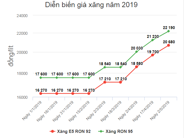 Giá xăng ngày mai có thể giảm mạnh - ảnh 1