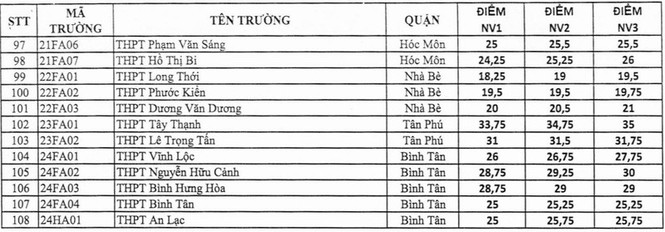 Điểm chuẩn lớp 10 TP.HCM năm 2020: Tăng mạnh ở các trường tốp đầu thành phố - ảnh 4