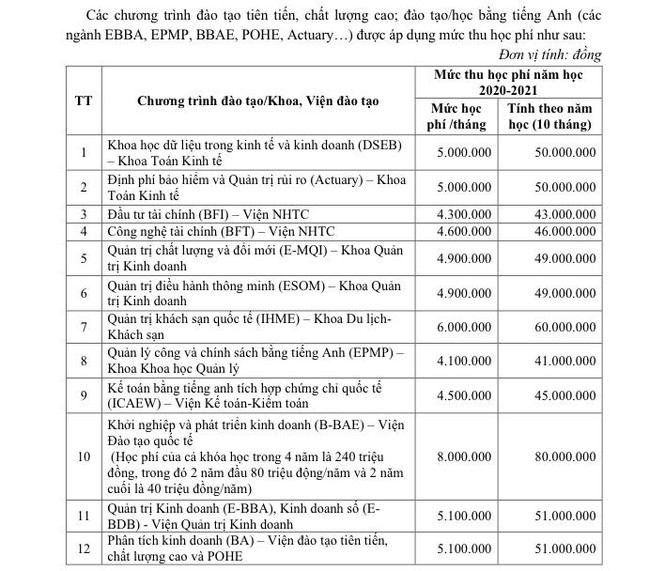 Học phí các trường top ở Hà Nội: Đại học Kinh tế quốc dân có ngành lên tới 80 triệu đồng - ảnh 3