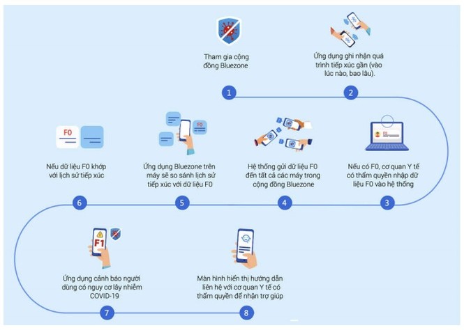Những nhầm lẫn khi sử dụng Bluezone - Ứng dụng được quan tâm nhất mùa dịch COVID-19 - ảnh 10