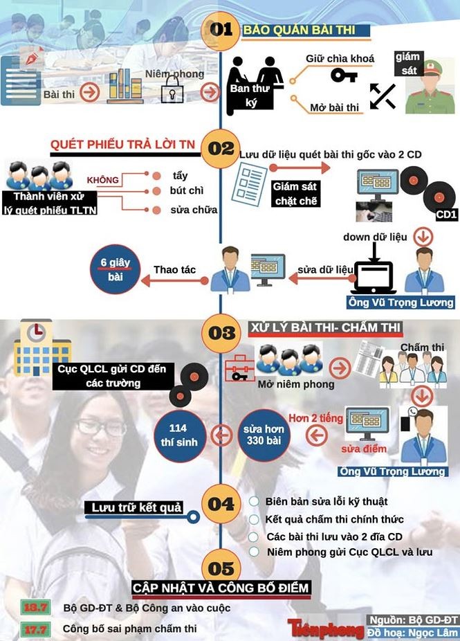 Đại biểu Quốc hội: Có hay không đường dây 'chạy' điểm thi? - ảnh 2