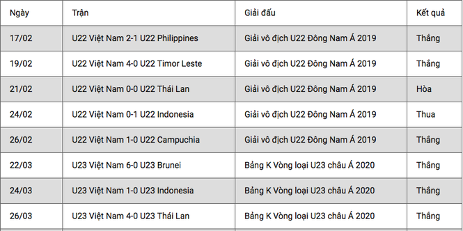 Thống kê bất ngờ của U23 Việt Nam trước thềm giải châu Á - ảnh 1
