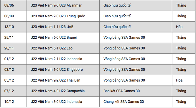 Thống kê bất ngờ của U23 Việt Nam trước thềm giải châu Á - ảnh 2