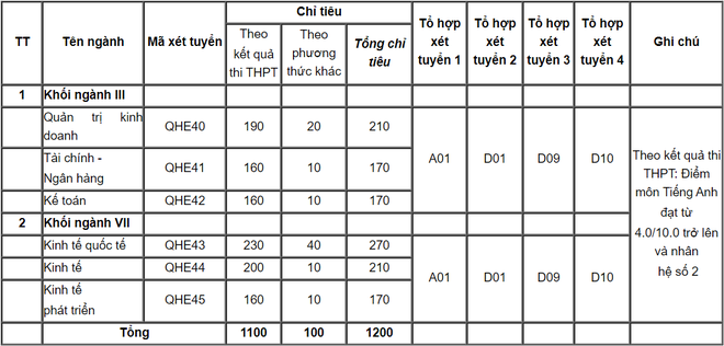 ĐH Ngoại thương, HV Ngân hàng và nhiều Đại học trường công bố điểm sàn xét tuyển năm 2020 - ảnh 1