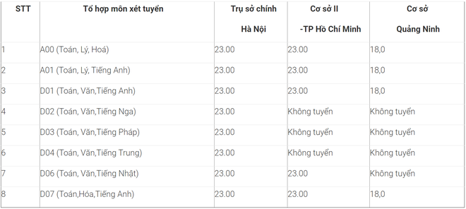 ĐH Ngoại thương, HV Ngân hàng và nhiều Đại học trường công bố điểm sàn xét tuyển năm 2020 - ảnh 3