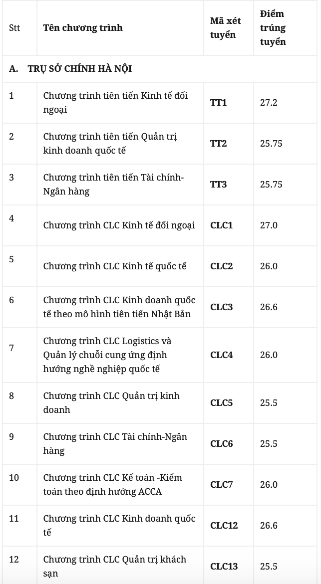 4 trường Đại học tại Hà Nội công bố điểm sàn xét tuyển, 1 trường công bố điểm trúng tuyển - ảnh 2