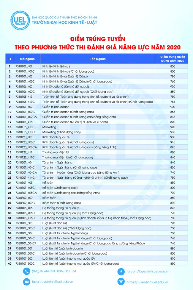 Các trường trực thuộc ĐH Quốc Gia TP.HCM đồng loạt công bố điểm chuẩn đánh giá năng lực - ảnh 5