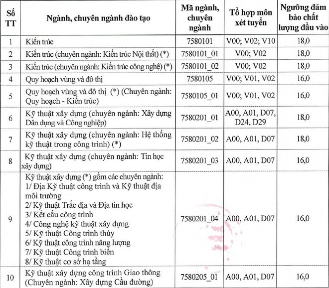Hàng loạt các trường Đại học trên cả nước công bố điểm sàn xét tuyển năm 2020 - ảnh 1