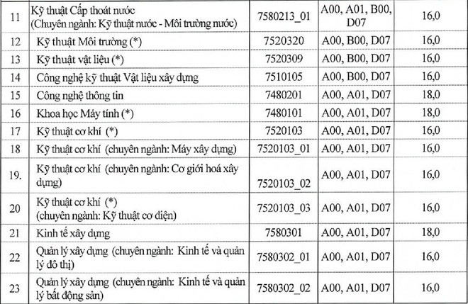 Hàng loạt các trường Đại học trên cả nước công bố điểm sàn xét tuyển năm 2020 - ảnh 2