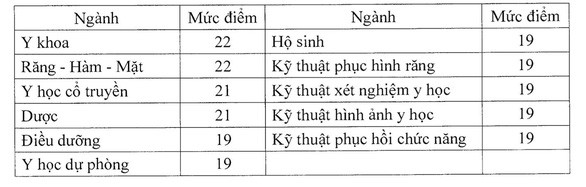 Bộ GD-ĐT chính thức công bố điểm sàn xét tuyển Đại học 2020 khối ngành sư phạm, sức khoẻ - ảnh 1