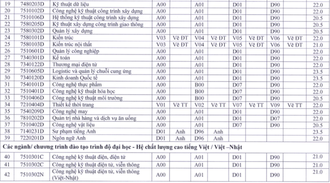 Điểm sàn tuyển sinh Đại học của các trường khối Sư phạm: Cao nhất lên tới 23,5 điểm - ảnh 5