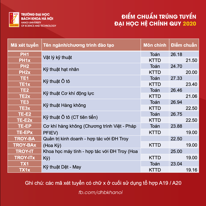 Điểm chuẩn Đại học Bách khoa Hà Nội: 29 điểm/ 3 môn vẫn trượt ngành Khoa học máy tính - ảnh 6