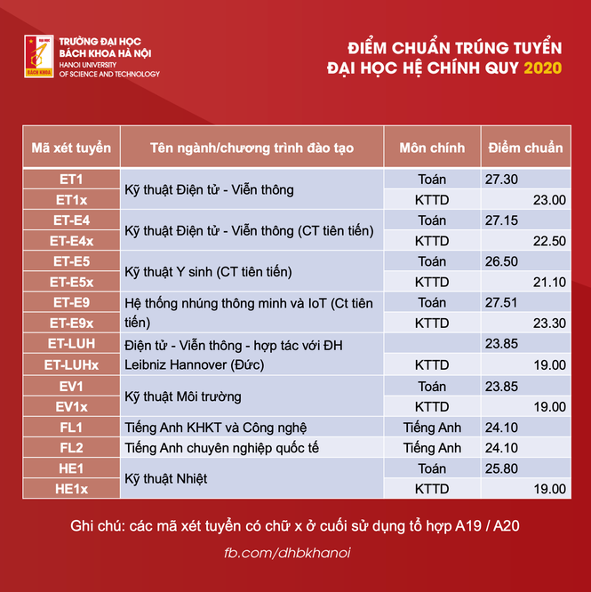 Điểm chuẩn Đại học Bách khoa Hà Nội: 29 điểm/ 3 môn vẫn trượt ngành Khoa học máy tính - ảnh 5