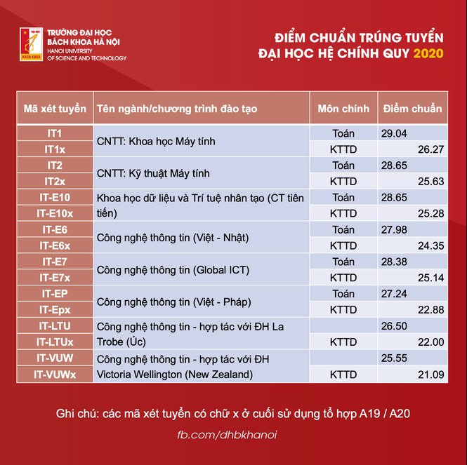 Điểm chuẩn Đại học Bách khoa Hà Nội: 29 điểm/ 3 môn vẫn trượt ngành Khoa học máy tính - ảnh 4