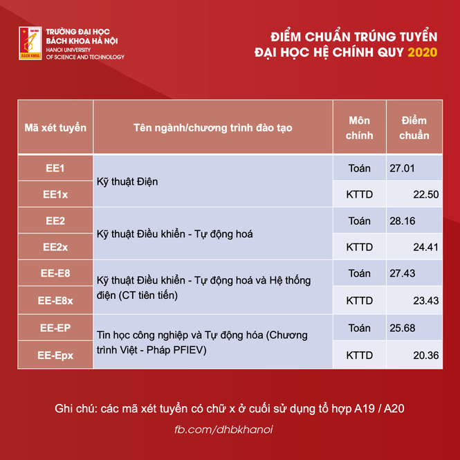 Điểm chuẩn Đại học Bách khoa Hà Nội: 29 điểm/ 3 môn vẫn trượt ngành Khoa học máy tính - ảnh 3