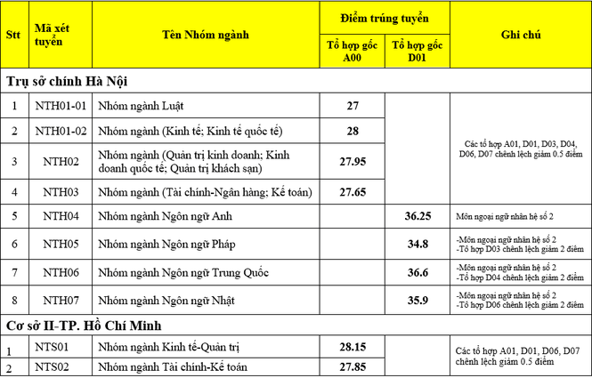 Mới đây, trường Đại học Ngoại thương công bố điểm chuẩn năm 2020 dao động từ 27-36,6 điểm cho 10 nhóm ngành tại hai cơ sở Hà Nội và TP HCM, ngành cao nhất là Kinh tế - Quản trị. - ảnh 1