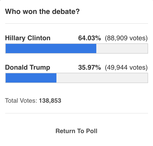 Khảo sát sau tranh luận: Bà Hillary thắng ông Trump áp đảo - ảnh 1
