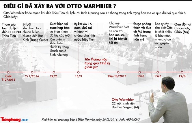 Triều Tiên: Mỹ lợi dụng cái chết của Otto Warmbier để kích động thù địch - ảnh 3