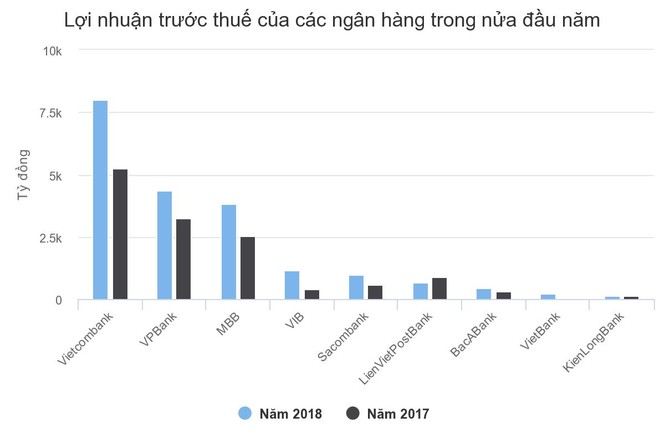 Cho vay chậm lại, ngân hàng vẫn lãi lớn nhờ thu nhập khác - ảnh 1