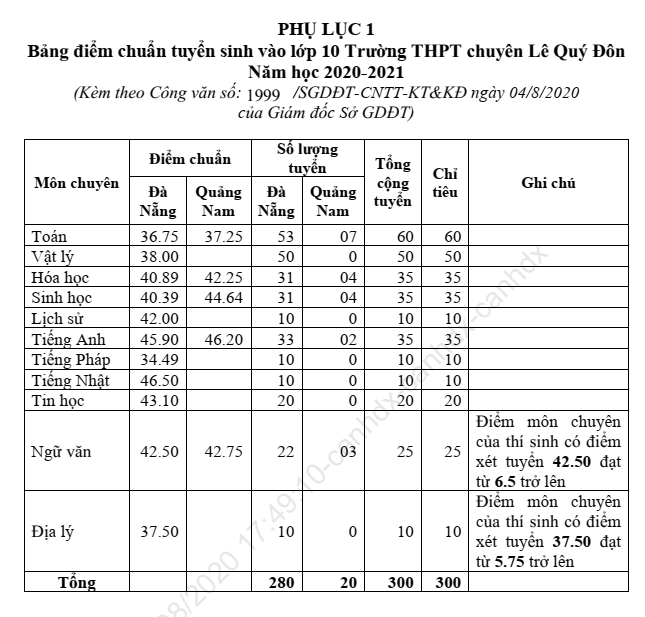 Đà Nẵng: Điểm chuẩn vào lớp 10 THPT năm học 2020-2021 cao ngất ngưởng - ảnh 3