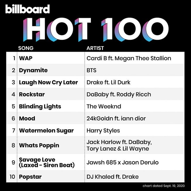 Nói “Không” với “chơi cầu trượt”, BTS vẫn tung hoành ấn tượng trên Billboard Hot 100 - ảnh 1