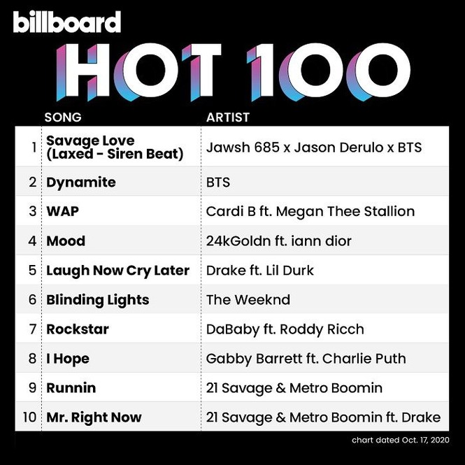 Vì sao “Dynamite” (BTS) bị những chuyên gia dự đoán kết quả Billboard Hot 100 “dỗi”? - ảnh 4