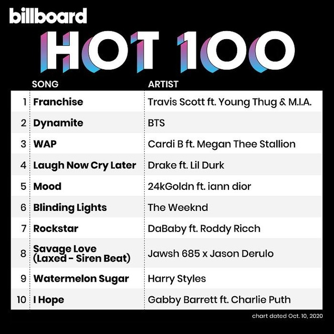 Vì sao “Dynamite” (BTS) bị những chuyên gia dự đoán kết quả Billboard Hot 100 “dỗi”? - ảnh 2