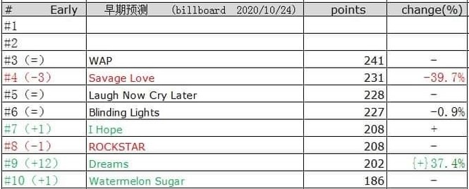 Vì sao “Dynamite” (BTS) bị những chuyên gia dự đoán kết quả Billboard Hot 100 “dỗi”? - ảnh 6