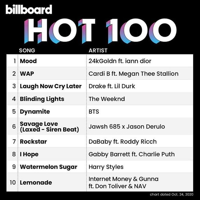 Vì sao “Dynamite” (BTS) bị những chuyên gia dự đoán kết quả Billboard Hot 100 “dỗi”? - ảnh 7