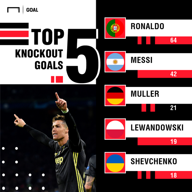 Messi quá giỏi, nhưng Ronaldo mới là 'cỗ máy ghi bàn' - ảnh 1