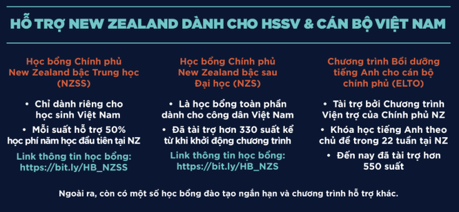Có dự định du học New Zealand, học sinh Việt không thể bỏ lỡ những thông tin mới này! - ảnh 3
