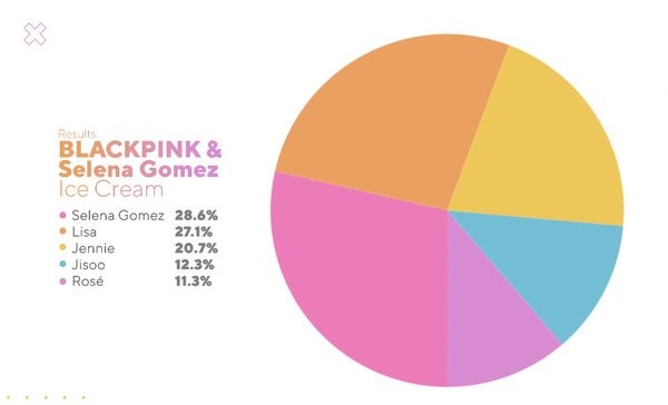 Ngược đời chưa, giỏi tiếng Anh nhất BLACKPINK mà Rosé chỉ hát ít nhất trong “Ice Cream’ - ảnh 2