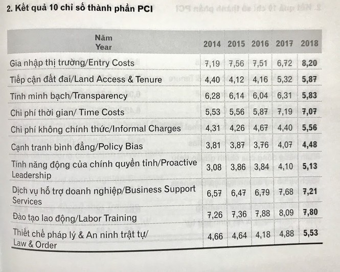 Hà Nội vượt qua nỗi ám ảnh 'không vội được đâu' trong chỉ số PCI - ảnh 2