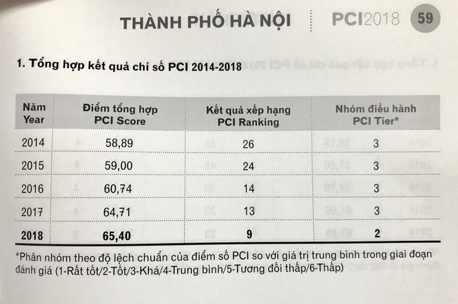 Hà Nội vượt qua nỗi ám ảnh 'không vội được đâu' trong chỉ số PCI - ảnh 1
